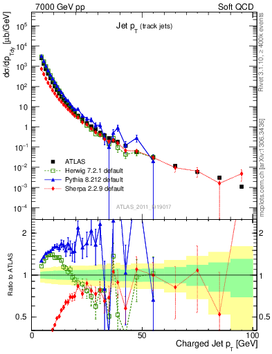 Plot of j.pt in 7000 GeV pp collisions