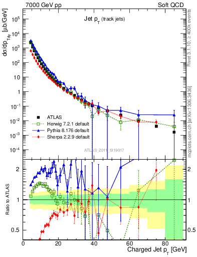 Plot of j.pt in 7000 GeV pp collisions