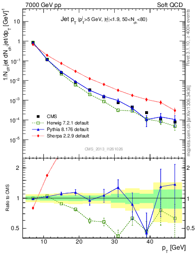 Plot of j.pt in 7000 GeV pp collisions