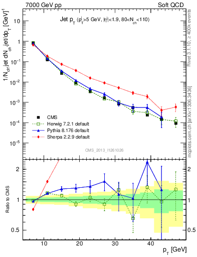 Plot of j.pt in 7000 GeV pp collisions