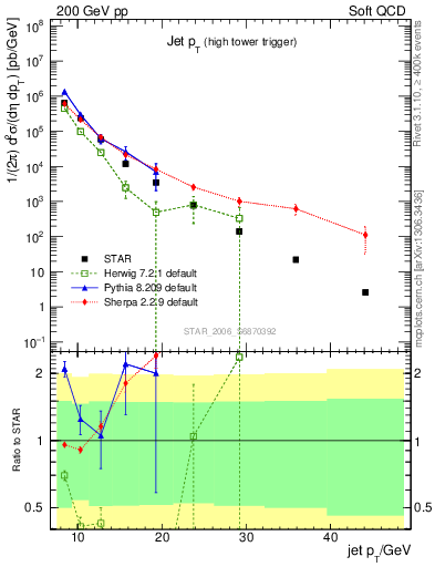 Plot of j.pt in 200 GeV pp collisions
