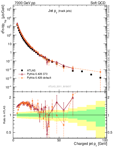Plot of j.pt in 7000 GeV pp collisions