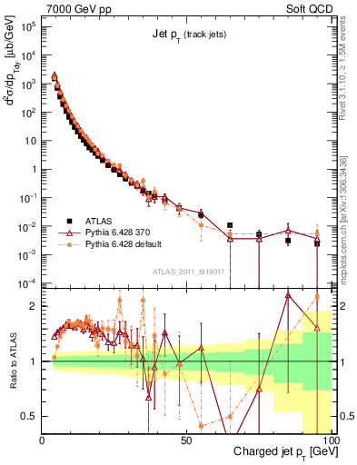 Plot of j.pt in 7000 GeV pp collisions