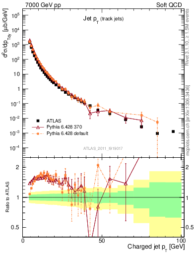 Plot of j.pt in 7000 GeV pp collisions