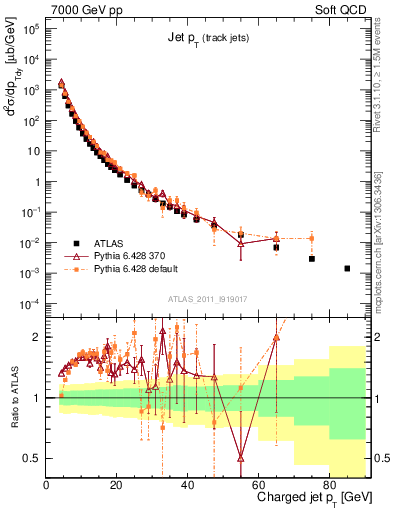 Plot of j.pt in 7000 GeV pp collisions