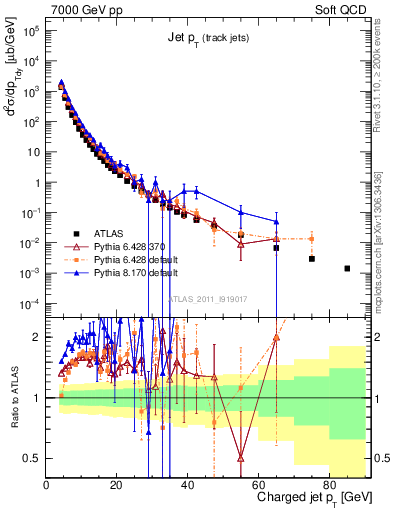 Plot of j.pt in 7000 GeV pp collisions