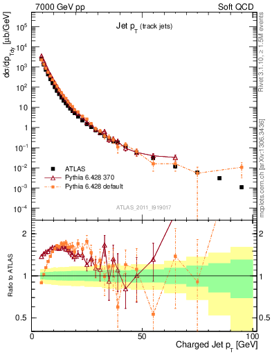 Plot of j.pt in 7000 GeV pp collisions