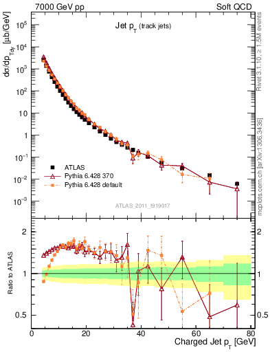 Plot of j.pt in 7000 GeV pp collisions