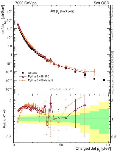 Plot of j.pt in 7000 GeV pp collisions
