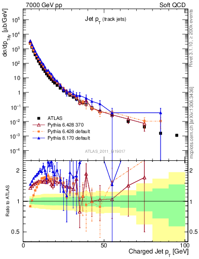 Plot of j.pt in 7000 GeV pp collisions