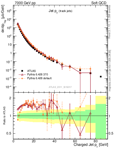 Plot of j.pt in 7000 GeV pp collisions