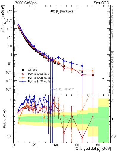 Plot of j.pt in 7000 GeV pp collisions