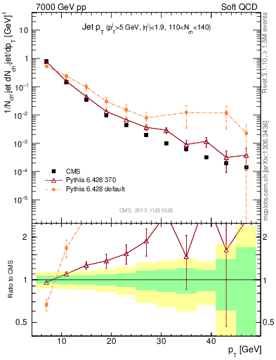 Plot of j.pt in 7000 GeV pp collisions