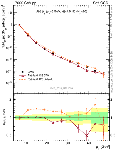 Plot of j.pt in 7000 GeV pp collisions