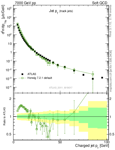 Plot of j.pt in 7000 GeV pp collisions