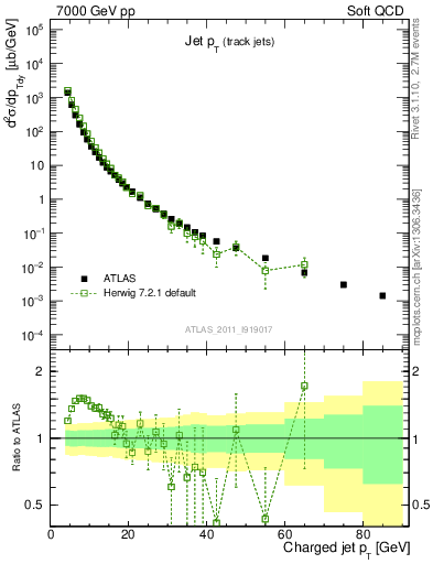 Plot of j.pt in 7000 GeV pp collisions
