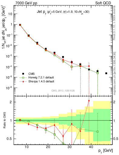 Plot of j.pt in 7000 GeV pp collisions