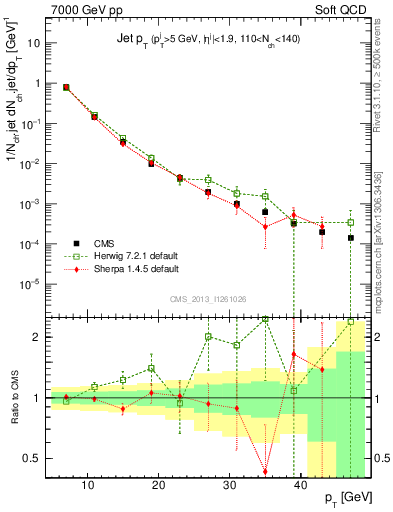 Plot of j.pt in 7000 GeV pp collisions