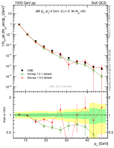 Plot of j.pt in 7000 GeV pp collisions