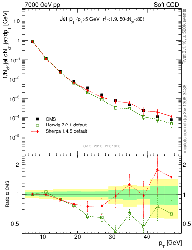 Plot of j.pt in 7000 GeV pp collisions