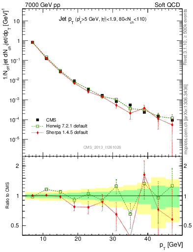 Plot of j.pt in 7000 GeV pp collisions
