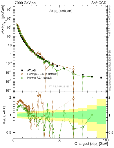 Plot of j.pt in 7000 GeV pp collisions