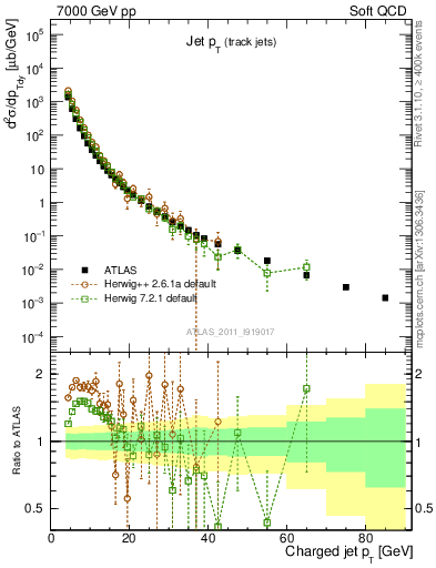 Plot of j.pt in 7000 GeV pp collisions