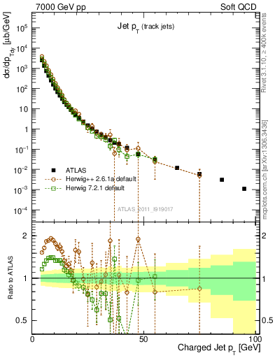 Plot of j.pt in 7000 GeV pp collisions