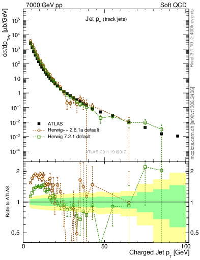 Plot of j.pt in 7000 GeV pp collisions