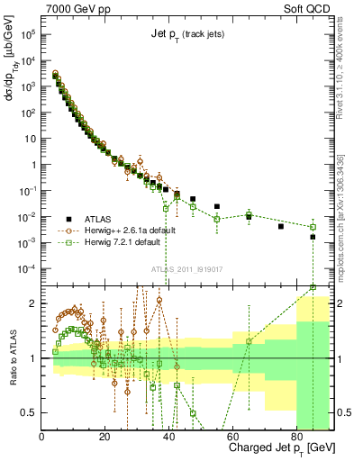 Plot of j.pt in 7000 GeV pp collisions