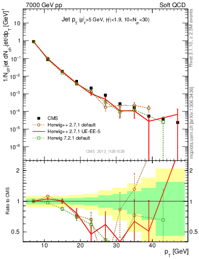 Plot of j.pt in 7000 GeV pp collisions