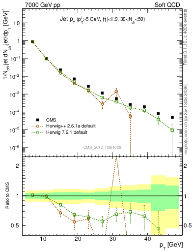 Plot of j.pt in 7000 GeV pp collisions
