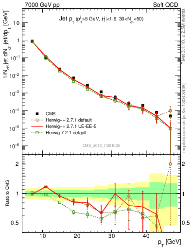 Plot of j.pt in 7000 GeV pp collisions