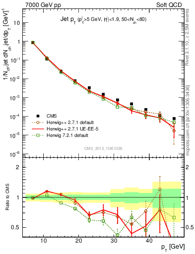Plot of j.pt in 7000 GeV pp collisions