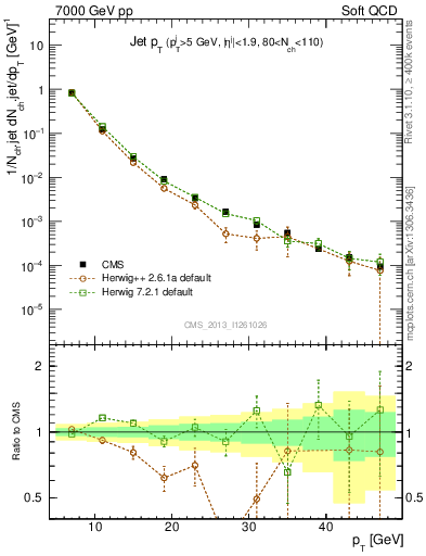 Plot of j.pt in 7000 GeV pp collisions