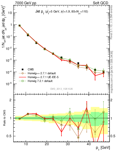 Plot of j.pt in 7000 GeV pp collisions