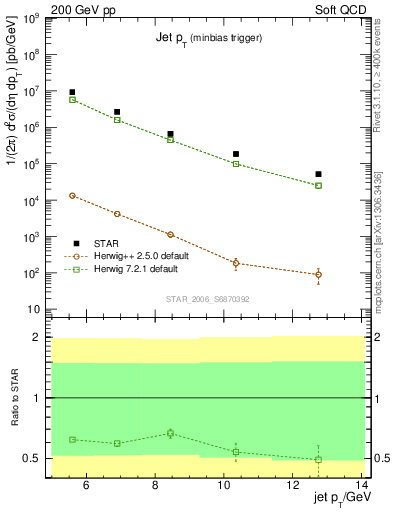Plot of j.pt in 200 GeV pp collisions