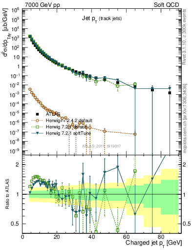 Plot of j.pt in 7000 GeV pp collisions