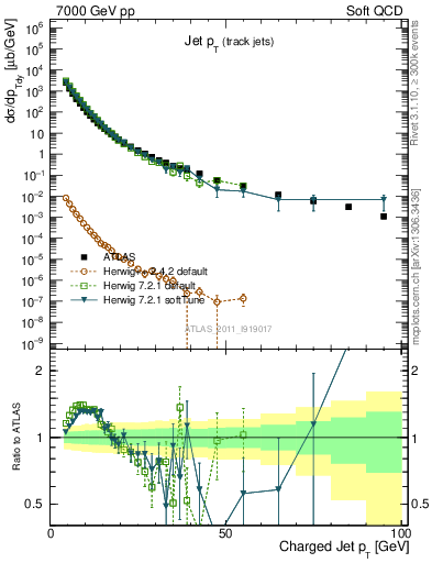 Plot of j.pt in 7000 GeV pp collisions