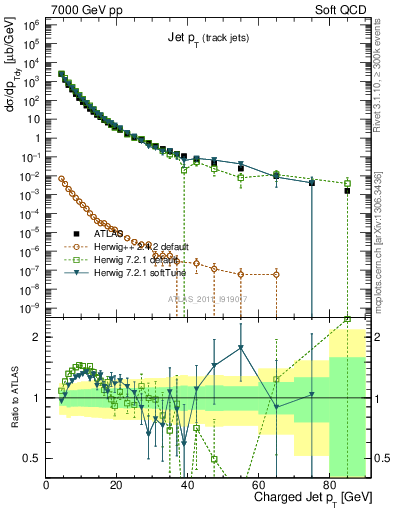 Plot of j.pt in 7000 GeV pp collisions
