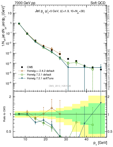 Plot of j.pt in 7000 GeV pp collisions