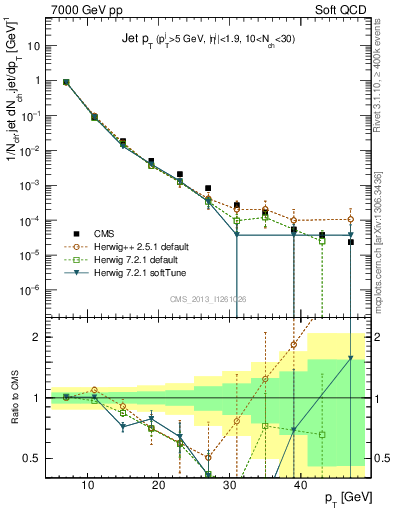 Plot of j.pt in 7000 GeV pp collisions