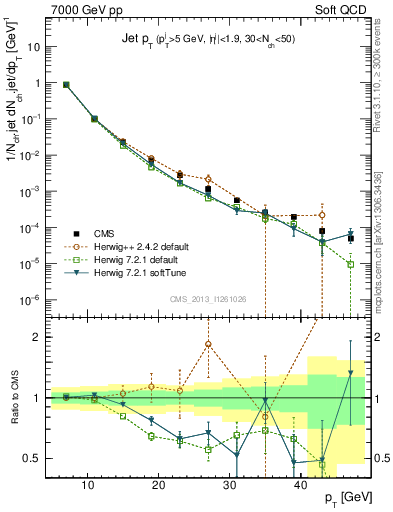 Plot of j.pt in 7000 GeV pp collisions