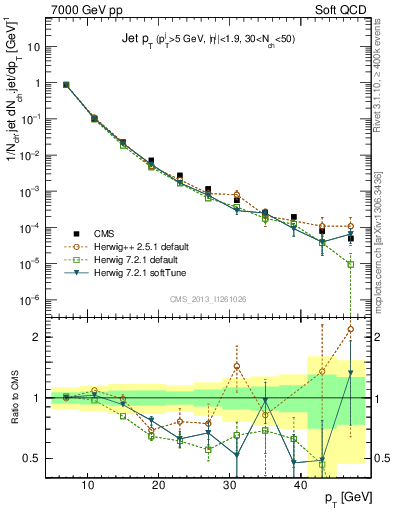 Plot of j.pt in 7000 GeV pp collisions