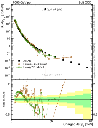 Plot of j.pt in 7000 GeV pp collisions