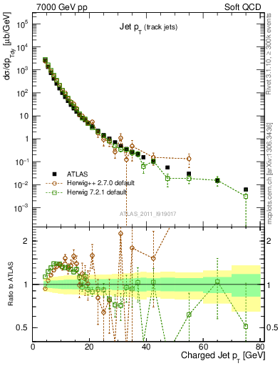 Plot of j.pt in 7000 GeV pp collisions