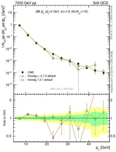 Plot of j.pt in 7000 GeV pp collisions