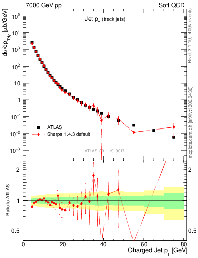 Plot of j.pt in 7000 GeV pp collisions