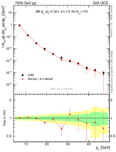 Plot of j.pt in 7000 GeV pp collisions