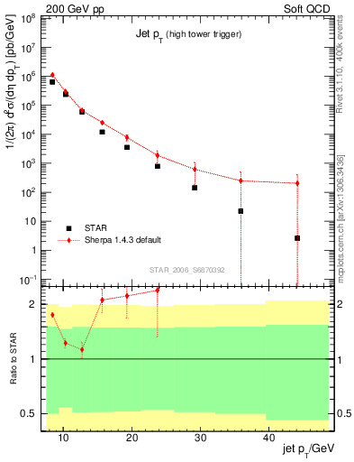 Plot of j.pt in 200 GeV pp collisions